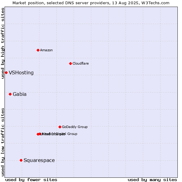 Market position of Squarespace vs. Gabia vs. VSHosting