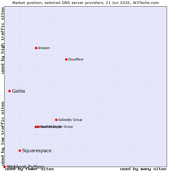 Market position of Squarespace vs. Gabia vs. Webhost Python