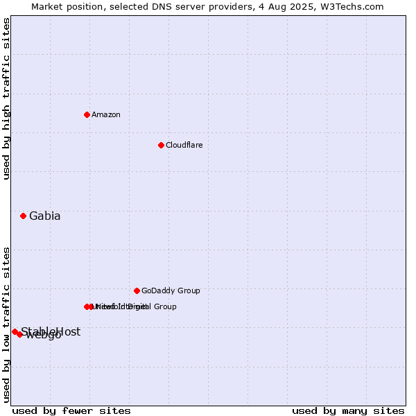 Market position of Gabia vs. webgo vs. StableHost