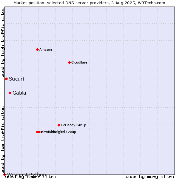 Market position of Gabia vs. Sucuri vs. Webhost Python