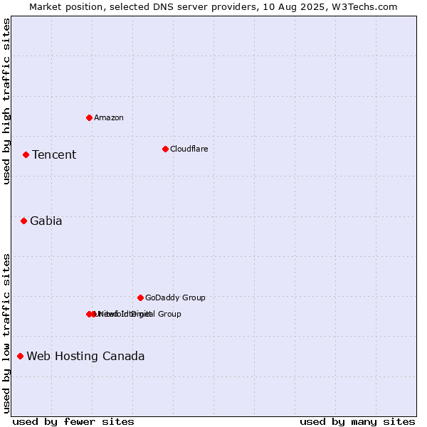 Market position of Tencent vs. Gabia vs. Web Hosting Canada