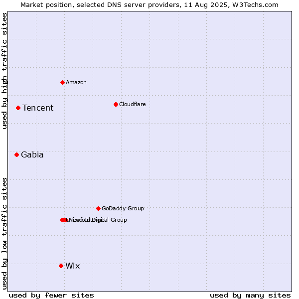 Market position of Wix vs. Tencent vs. Gabia