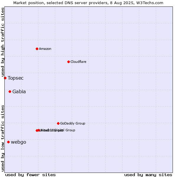 Market position of Gabia vs. webgo vs. Topsec