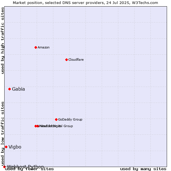 Market position of Gabia vs. Vigbo vs. Webhost Python