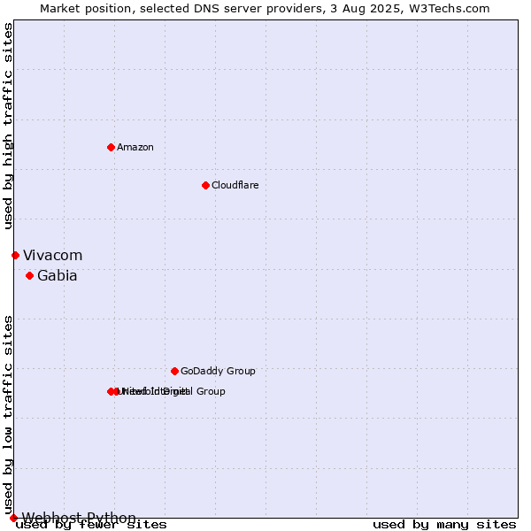 Market position of Gabia vs. Vivacom vs. Webhost Python