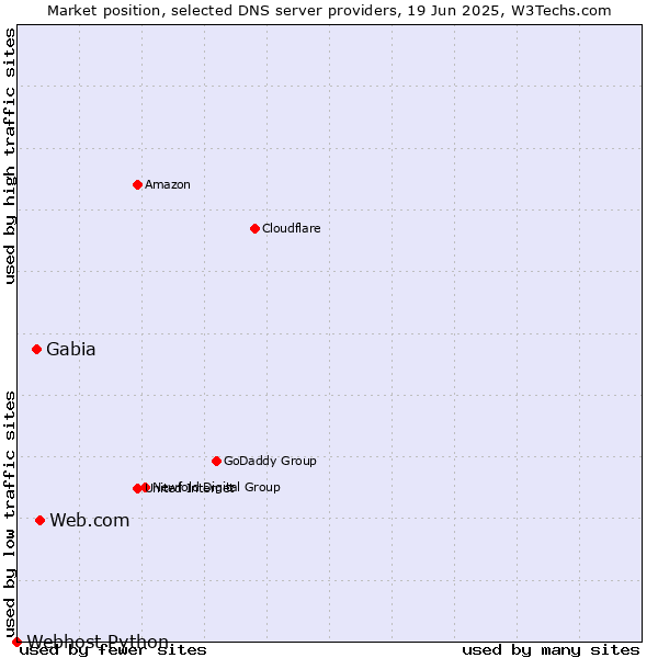 Market position of Web.com vs. Gabia vs. Webhost Python