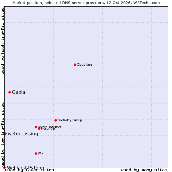 Market position of Gabia vs. web-crossing vs. Webhost Python