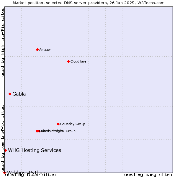 Market position of Gabia vs. WHG Hosting Services vs. Webhost Python