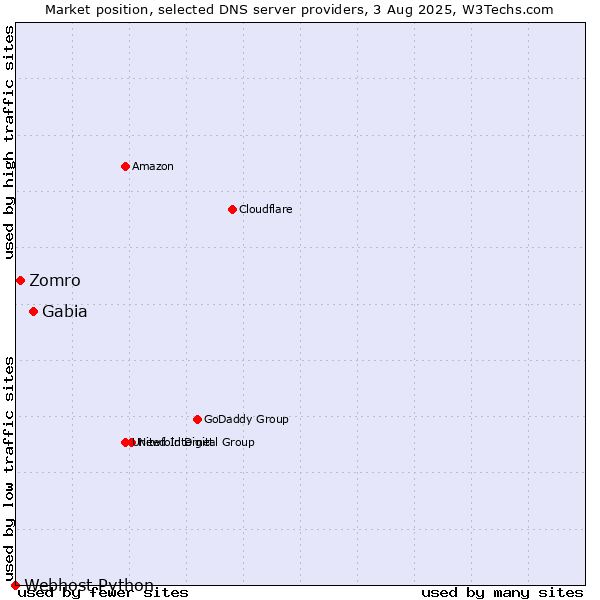 Market position of Gabia vs. Zomro vs. Webhost Python