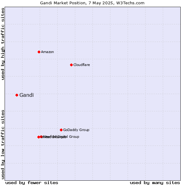 Market position of Gandi