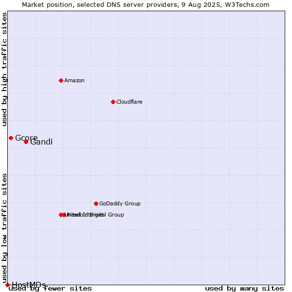 Market position of Gandi vs. Gcore vs. HostMDs