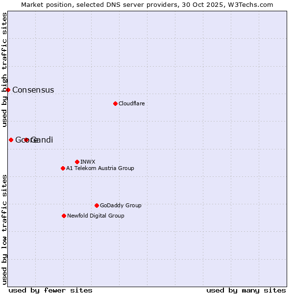 Market position of Gandi vs. Gcore vs. Consensus