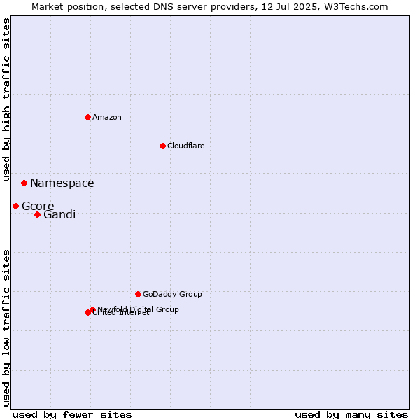 Market position of Gandi vs. Namespace vs. Gcore