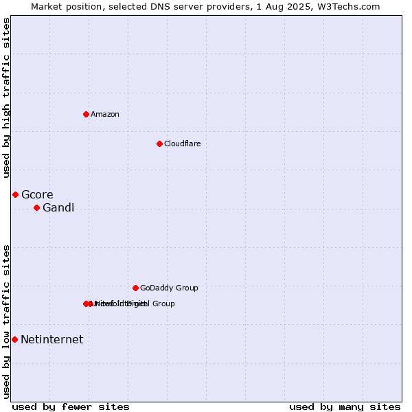 Market position of Gandi vs. Gcore vs. Netinternet
