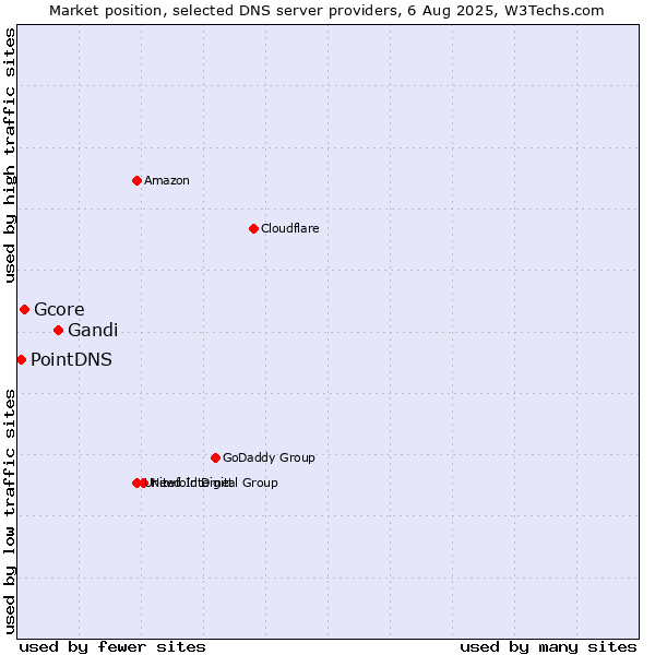 Market position of Gandi vs. Gcore vs. PointDNS