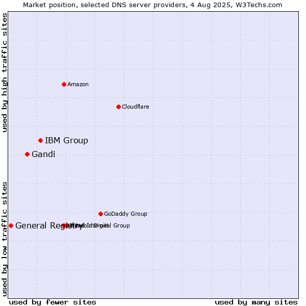 Market position of IBM Group vs. Gandi vs. General Registry