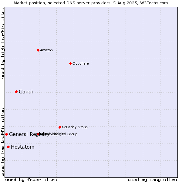 Market position of Gandi vs. Hostatom vs. General Registry
