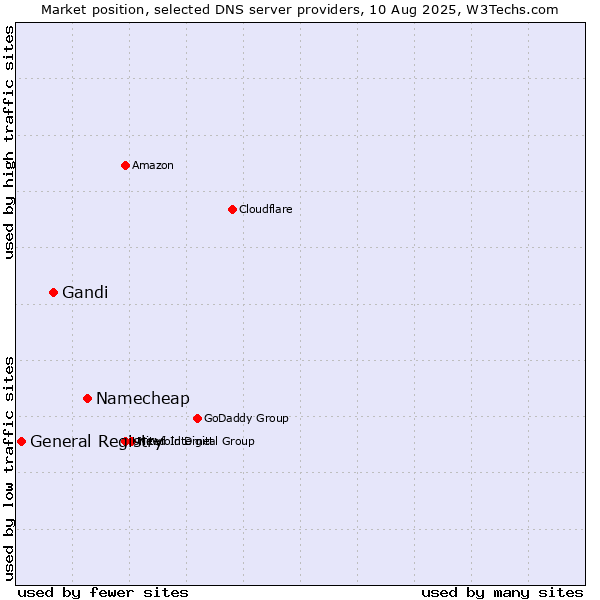 Market position of Namecheap vs. Gandi vs. General Registry