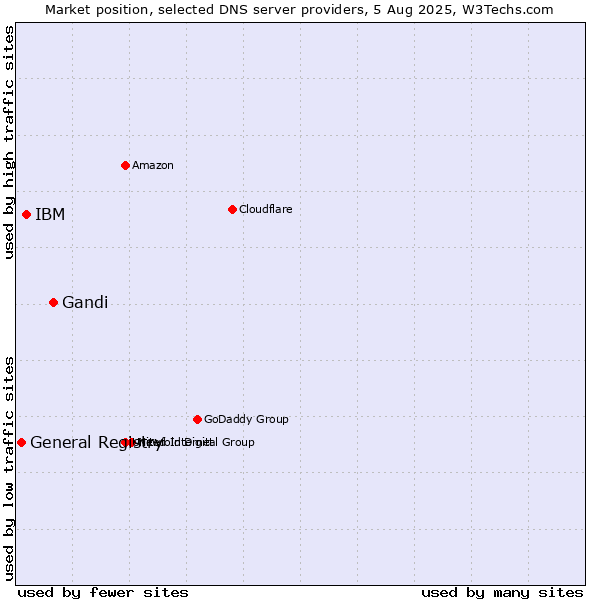 Market position of Gandi vs. IBM vs. General Registry
