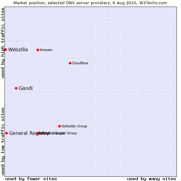 Market position of Gandi vs. General Registry vs. Webzilla
