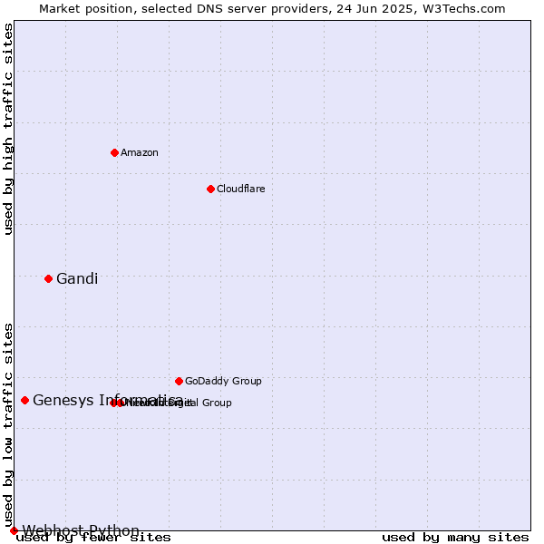 Market position of Gandi vs. Genesys Informatica vs. Webhost Python