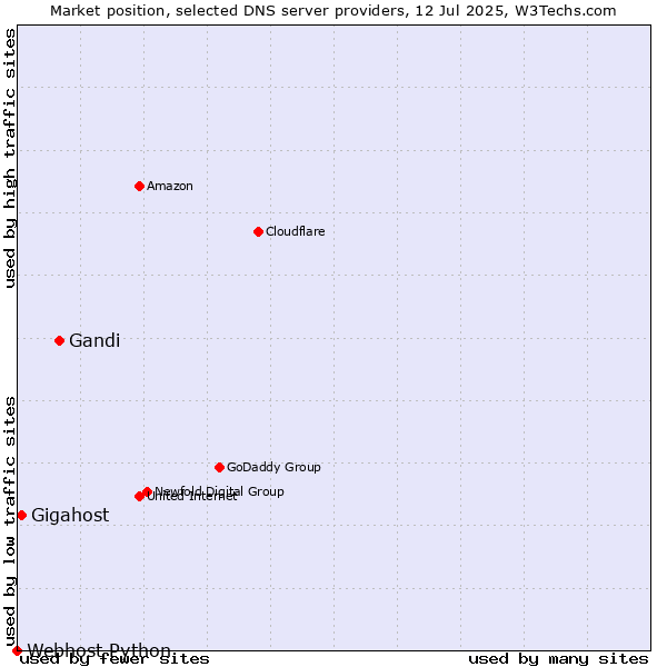 Market position of Gandi vs. Gigahost vs. Webhost Python