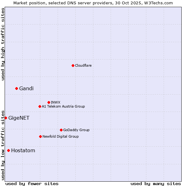 Market position of Gandi vs. Hostatom vs. GigeNET