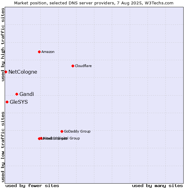 Market position of Gandi vs. GleSYS vs. NetCologne