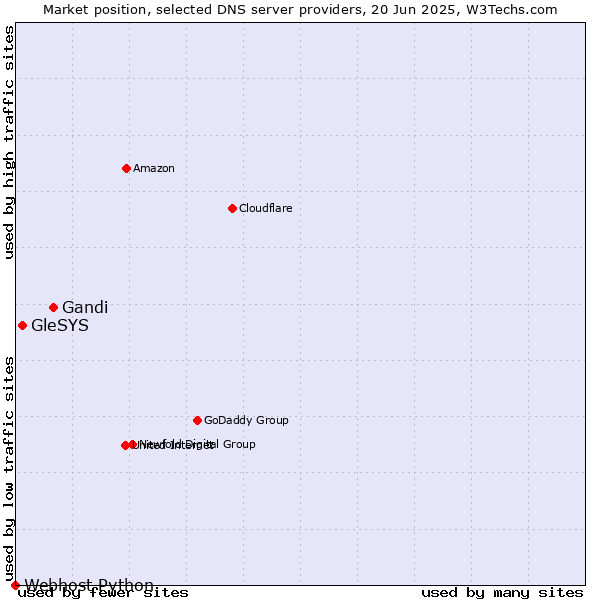 Market position of Gandi vs. GleSYS vs. Webhost Python