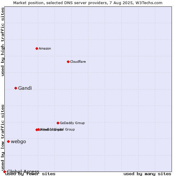 Market position of Gandi vs. webgo vs. Global Access