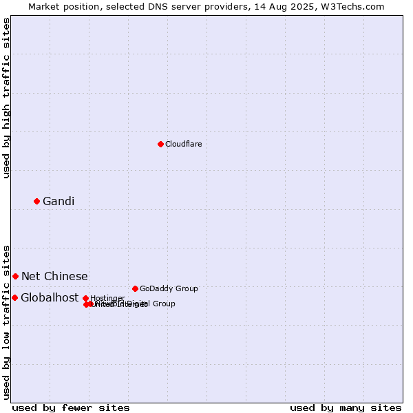 Market position of Gandi vs. Net Chinese vs. Globalhost