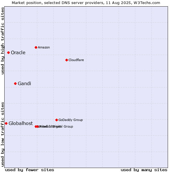Market position of Gandi vs. Oracle vs. Globalhost