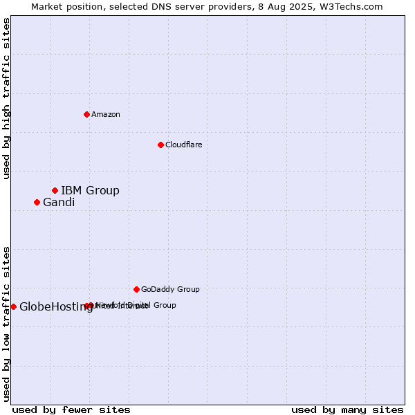 Market position of IBM Group vs. Gandi vs. GlobeHosting
