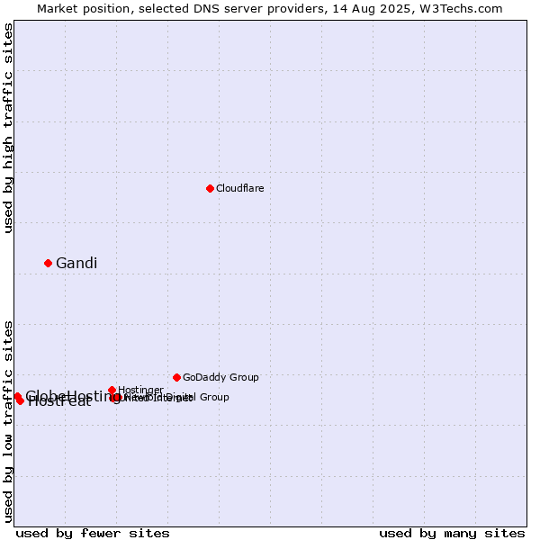 Market position of Gandi vs. HostFeat vs. GlobeHosting