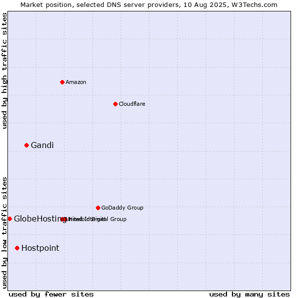 Market position of Gandi vs. Hostpoint vs. GlobeHosting