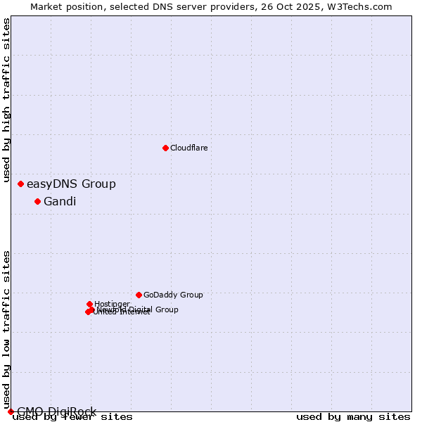 Market position of Gandi vs. easyDNS Group vs. GMO DigiRock