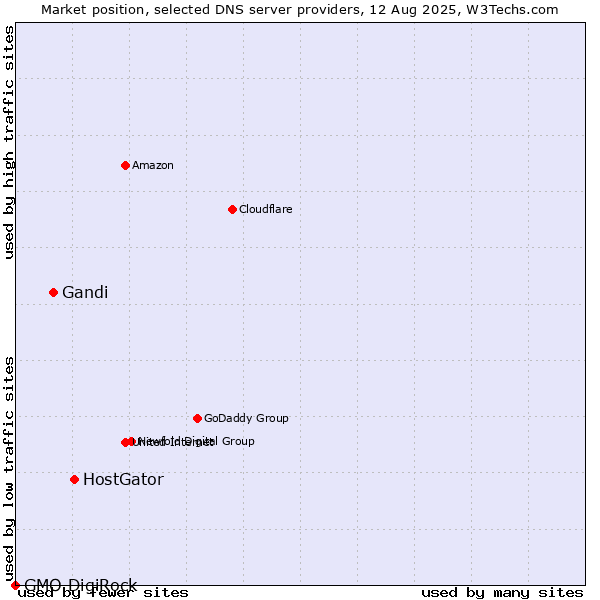 Market position of HostGator vs. Gandi vs. GMO DigiRock