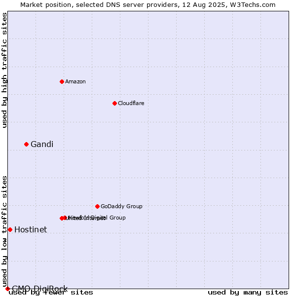 Market position of Gandi vs. Hostinet vs. GMO DigiRock