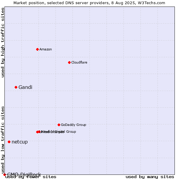 Market position of Gandi vs. netcup vs. GMO DigiRock