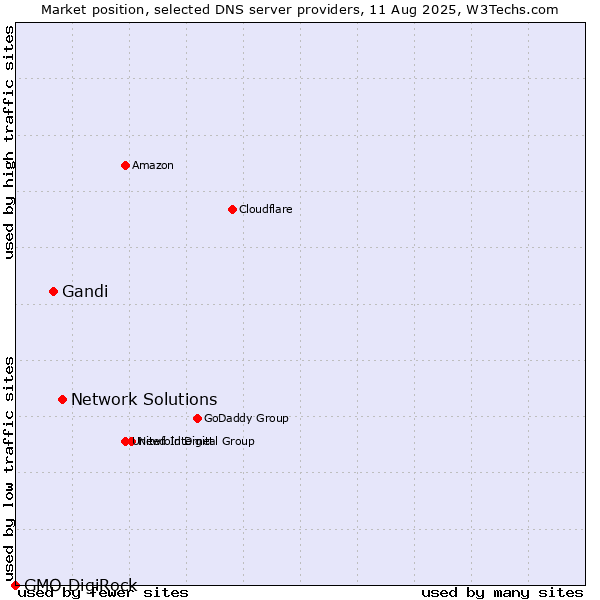 Market position of Network Solutions vs. Gandi vs. GMO DigiRock