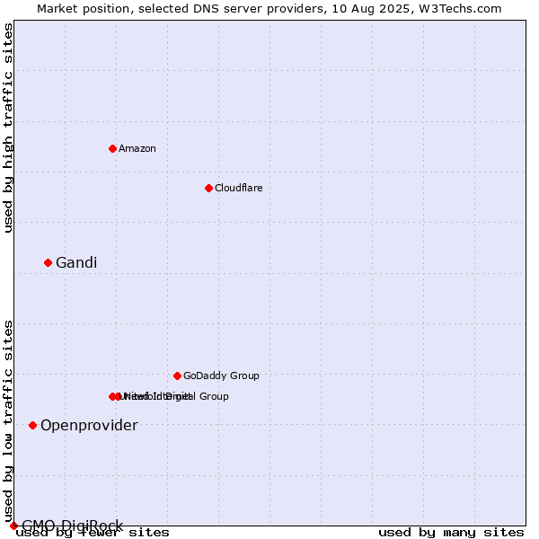 Market position of Gandi vs. Openprovider vs. GMO DigiRock