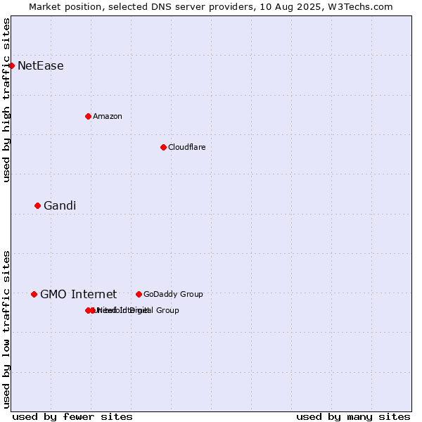 Market position of Gandi vs. GMO Internet vs. NetEase