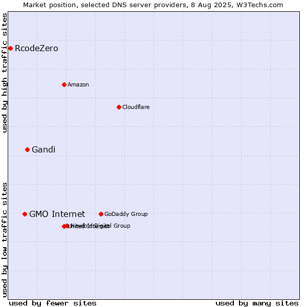 Market position of Gandi vs. GMO Internet vs. RcodeZero