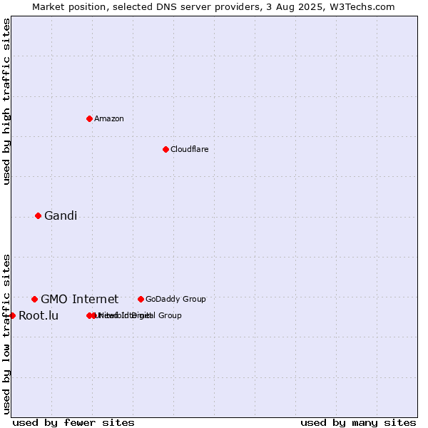 Market position of Gandi vs. GMO Internet vs. Root.lu