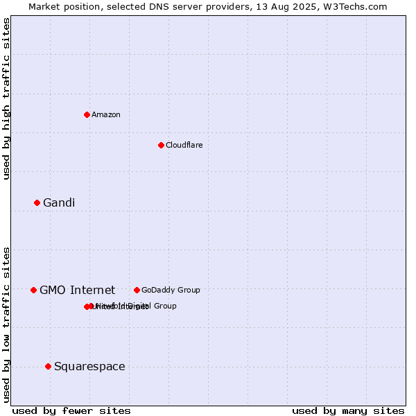 Market position of Squarespace vs. Gandi vs. GMO Internet