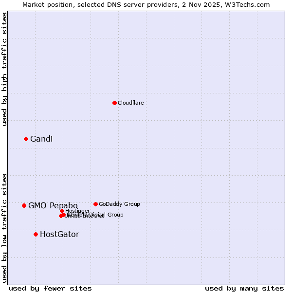 Market position of HostGator vs. Gandi vs. GMO Pepabo