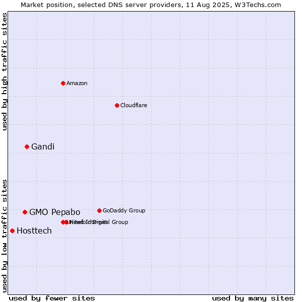 Market position of Gandi vs. GMO Pepabo vs. Hosttech