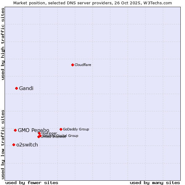 Market position of Gandi vs. GMO Pepabo vs. o2switch