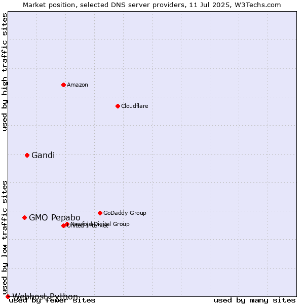 Market position of Gandi vs. GMO Pepabo vs. Webhost Python