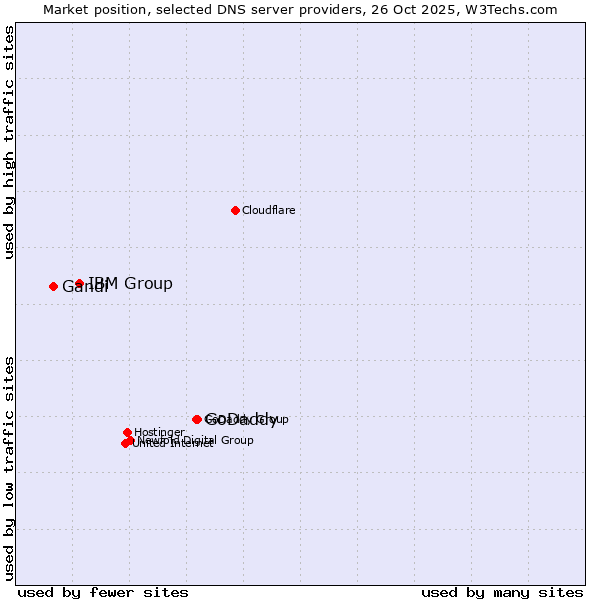 Market position of GoDaddy vs. IBM Group vs. Gandi